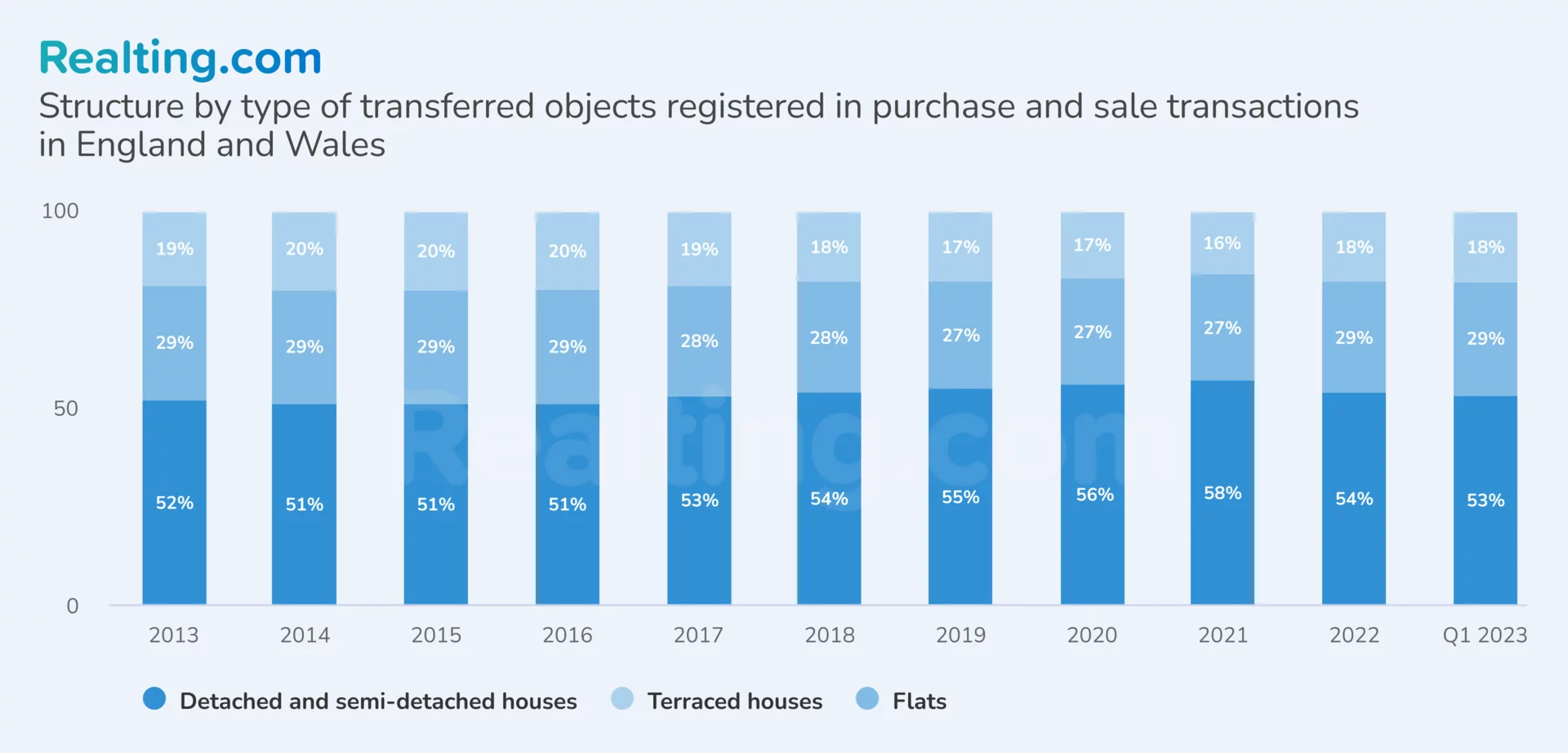 Structure by type of transferred properties registered in purchase and sale transactions in England and Wales