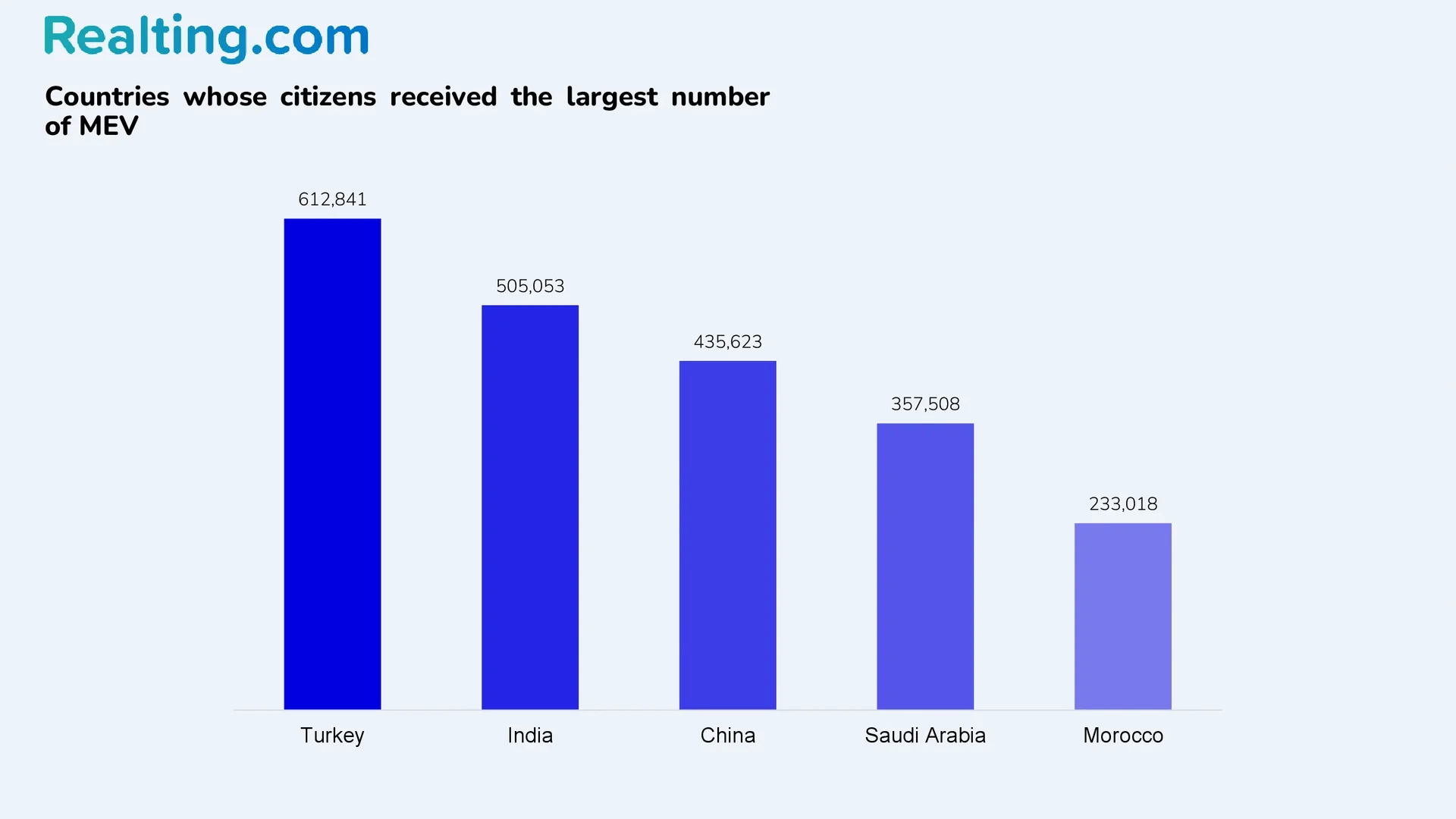 countries whose citizens received the largest number og MEV