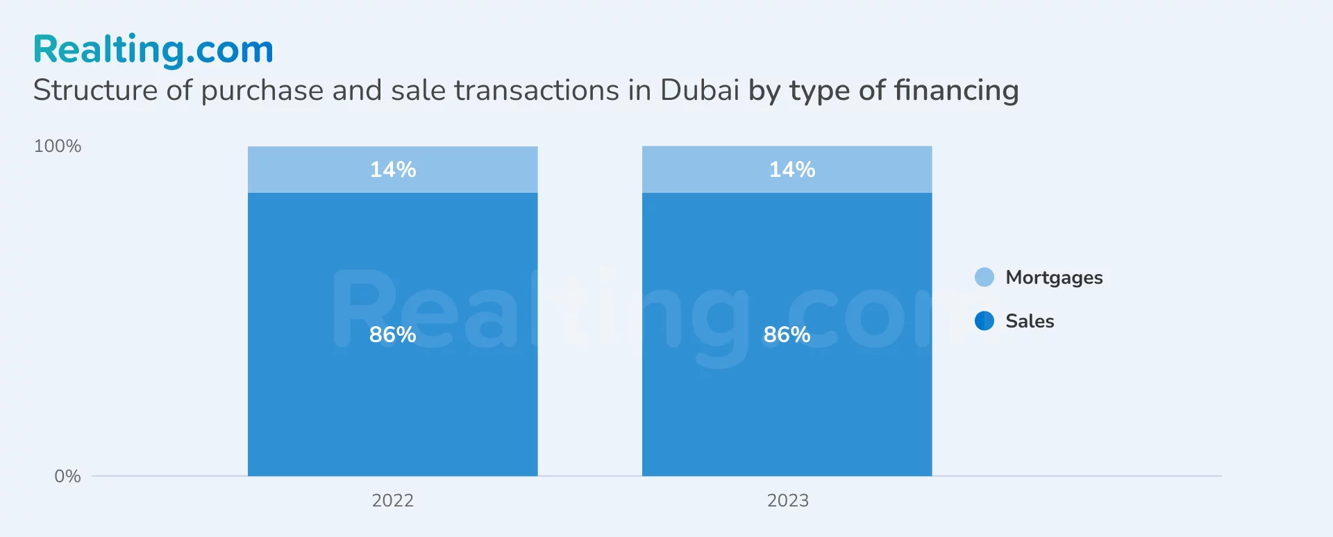 structure of sale and purchase transactions in Dubai by type of financing
