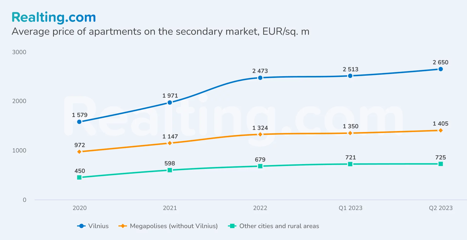 Average price for apartments on the secondary market in Lithuania