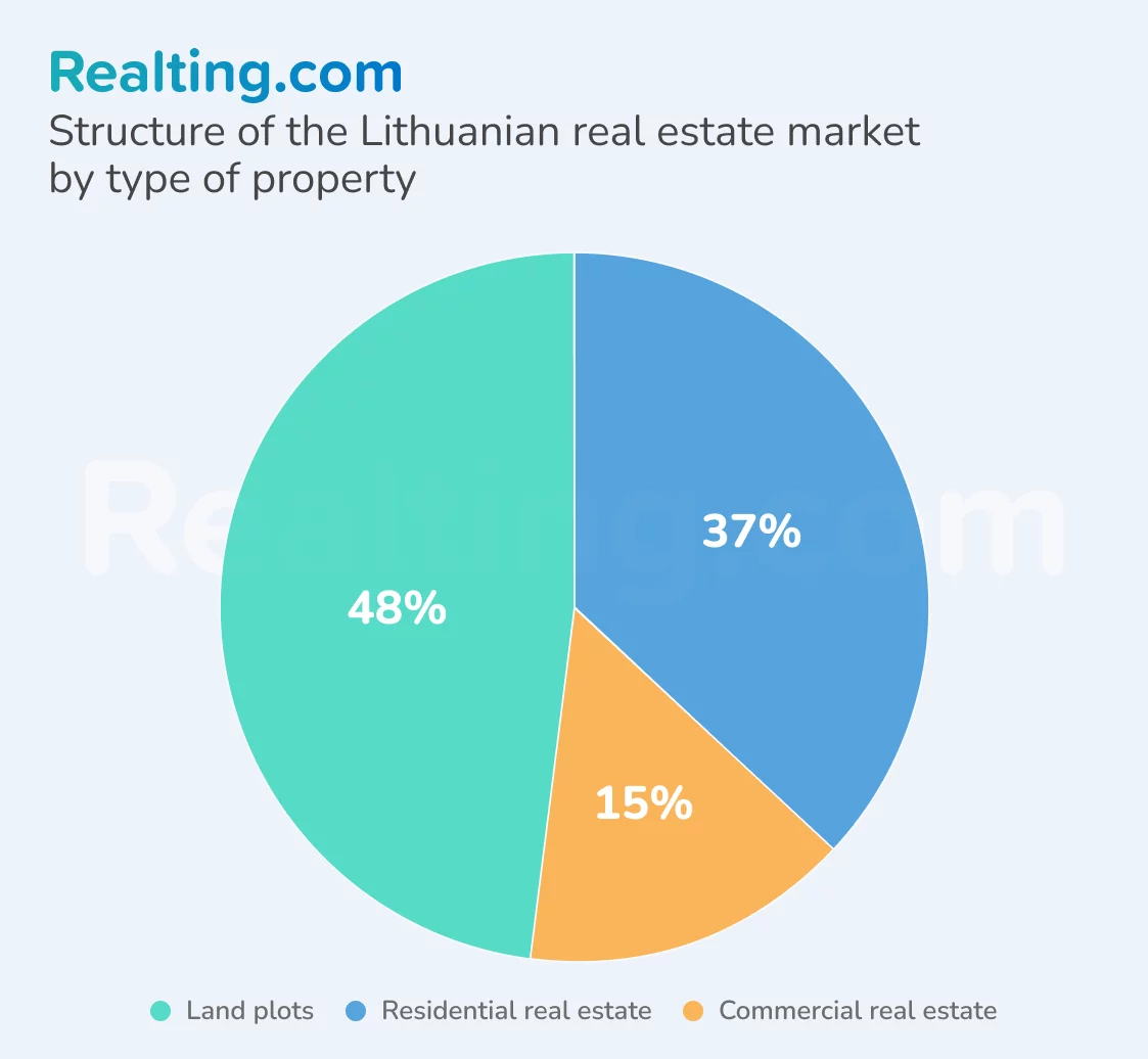 Structure of the Lithuanian real estate market by type of property purchased