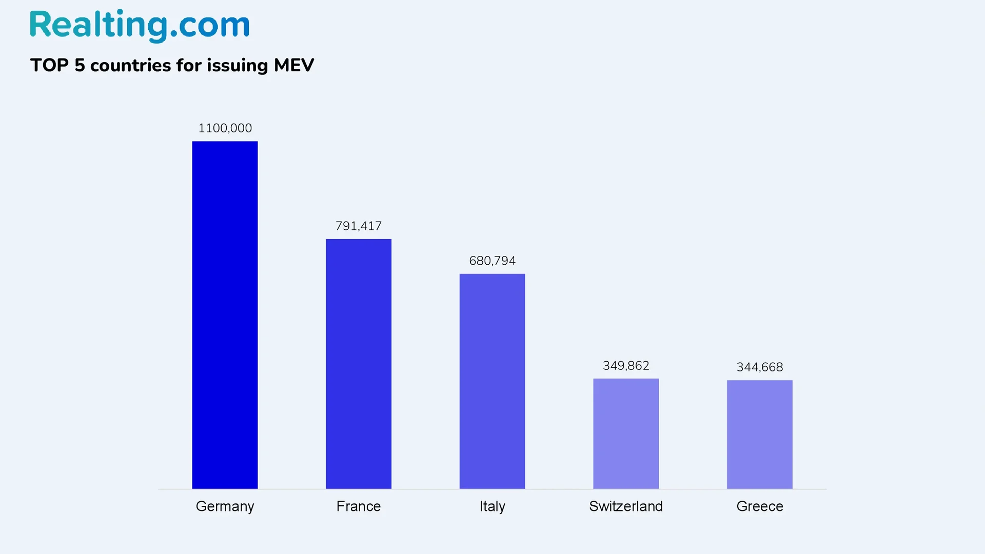 top 5 countries for issuing MEV