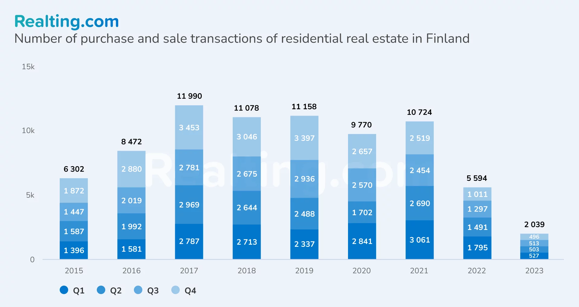 Number of purchase and sale transactions of residential real estate in Finland