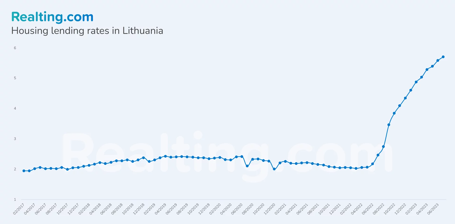 Mortgage rates in Lithuania