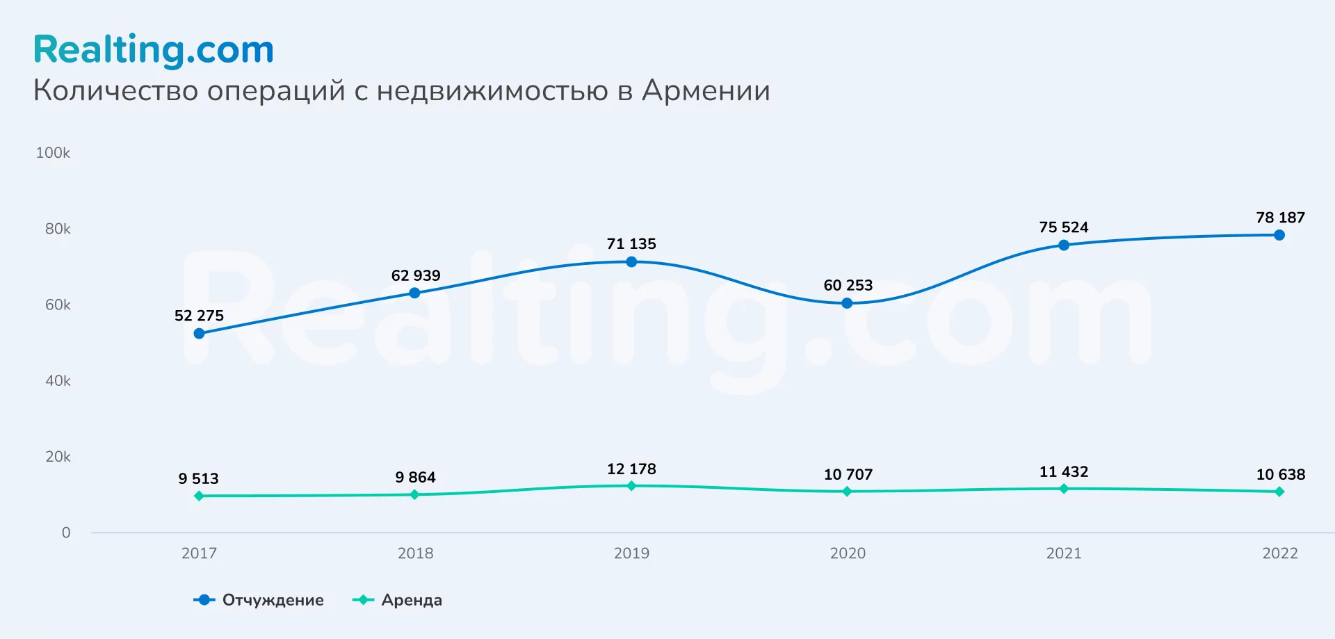 График количества операций с недвижимостью в Армении