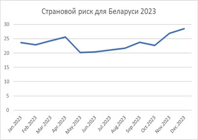 страновой риск в Беларуси 2023 год