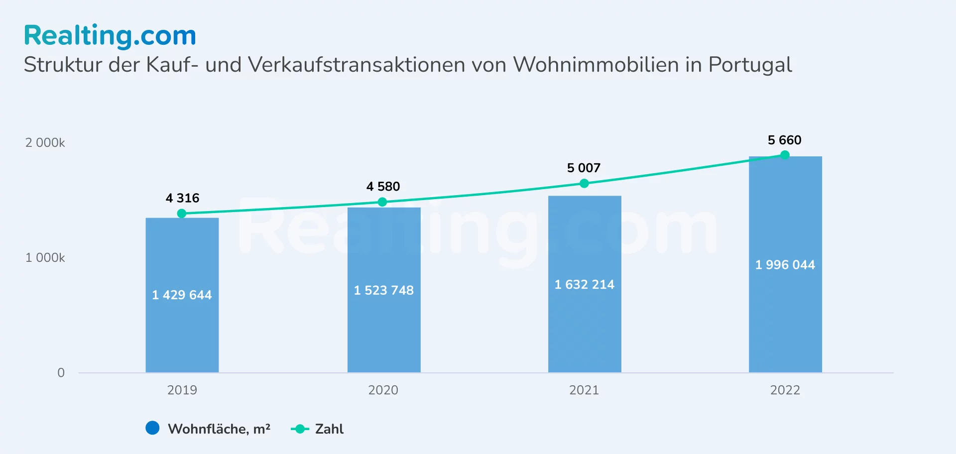 Struktur der Kauf- und Verkaufstransaktionen von Wohnimmobilien in Portugal