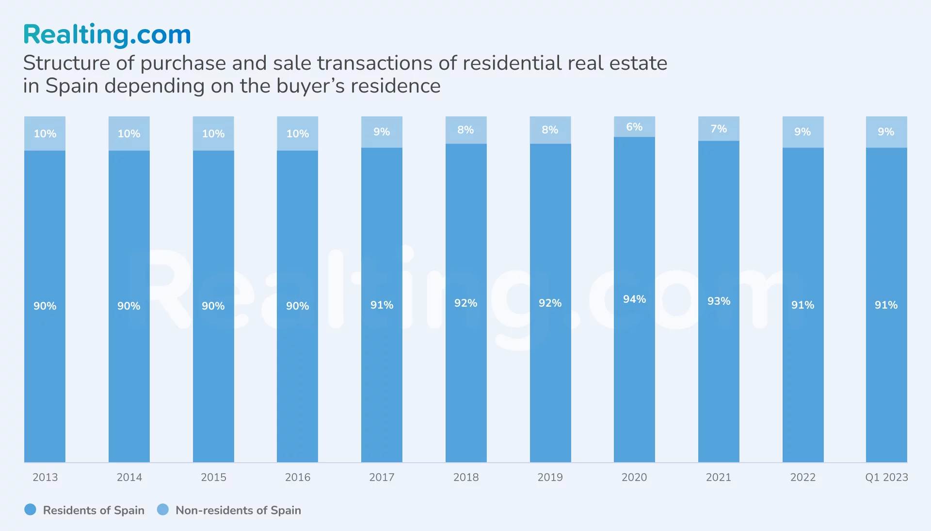 Structure of purchase and sale transactions of residential real estate in Spain depending on the buyer’s residence