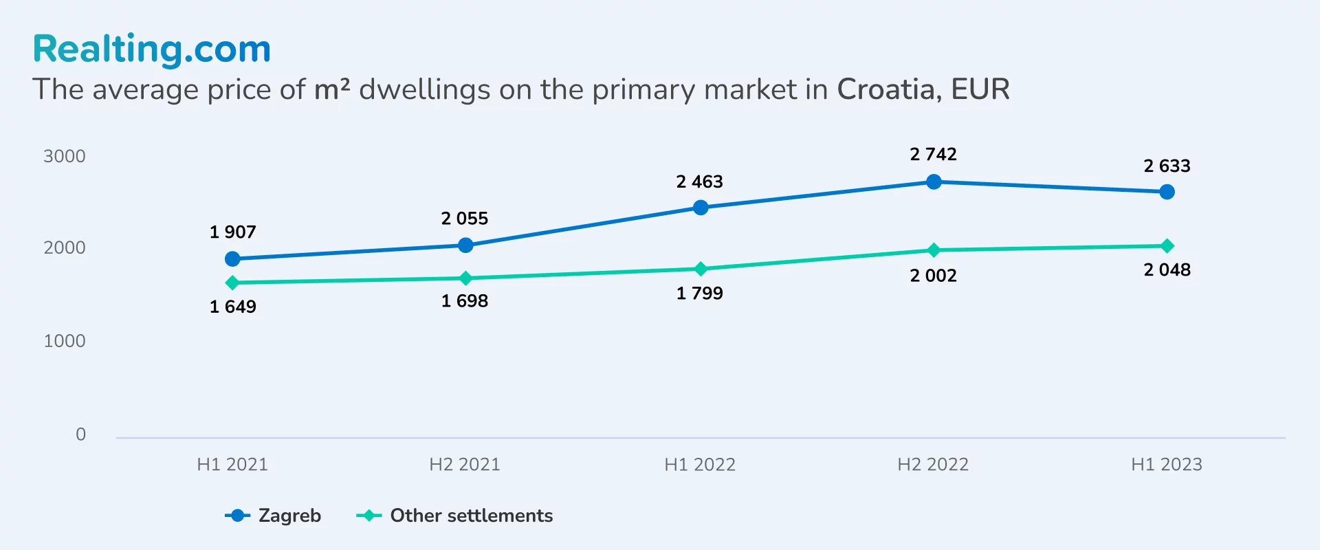 The average price of m2 dwellings on the primary market in Croatia, EUR