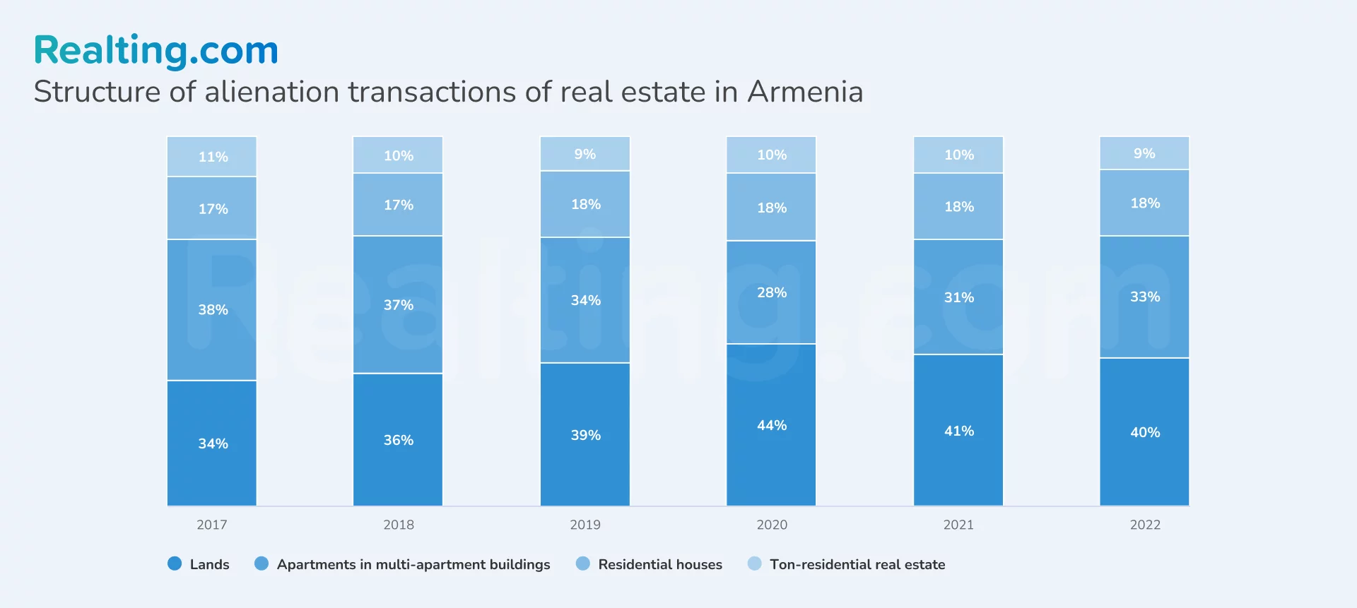 Structure of alienation transaction of real estate in Armenia