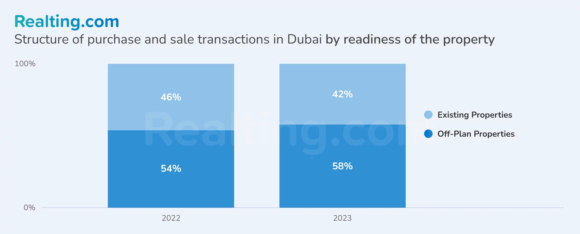 Structure of sale and purchase transactions in Dubai by readiness of the object