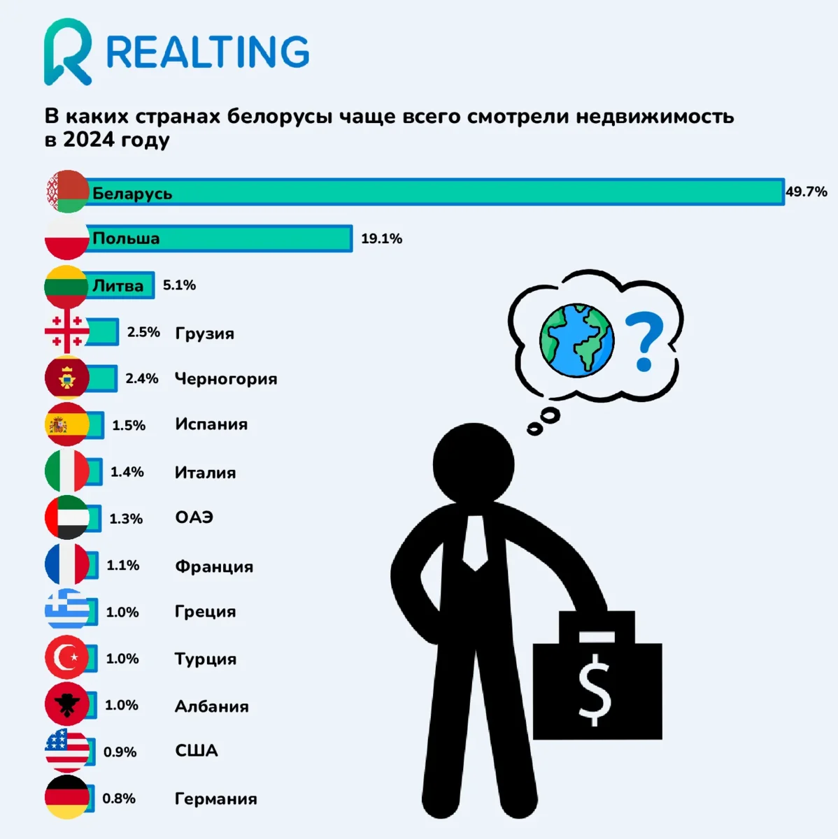 В каких странах белорусы чаще всего смотрели недвижимость в 2024 году