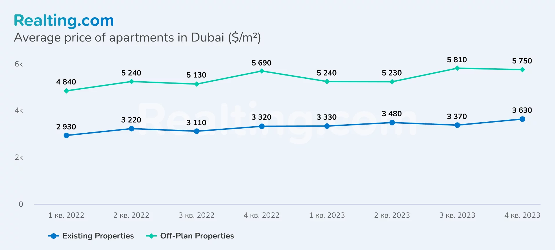 Average price per sq. m. of apartment in Dubai