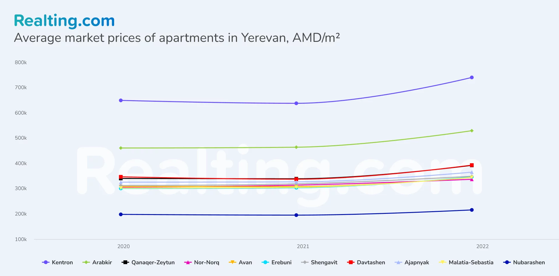 Avarage market prices of apartament in Yerevan, AMD/m2