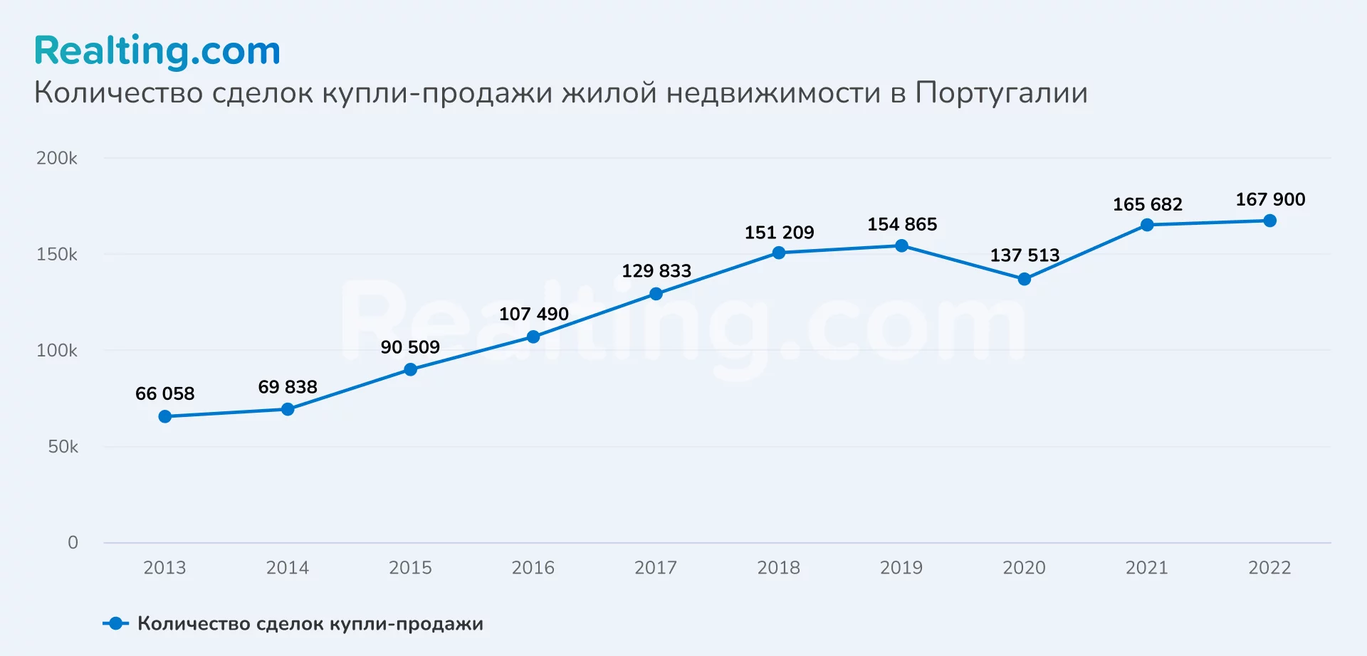 Количество сделок купли-продажи жилой недвижимости в Португалии