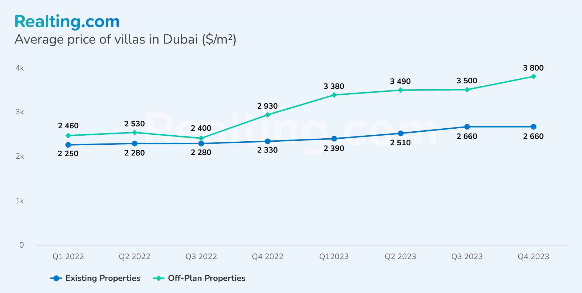 Average price per sq. m. of a villa in Dubai