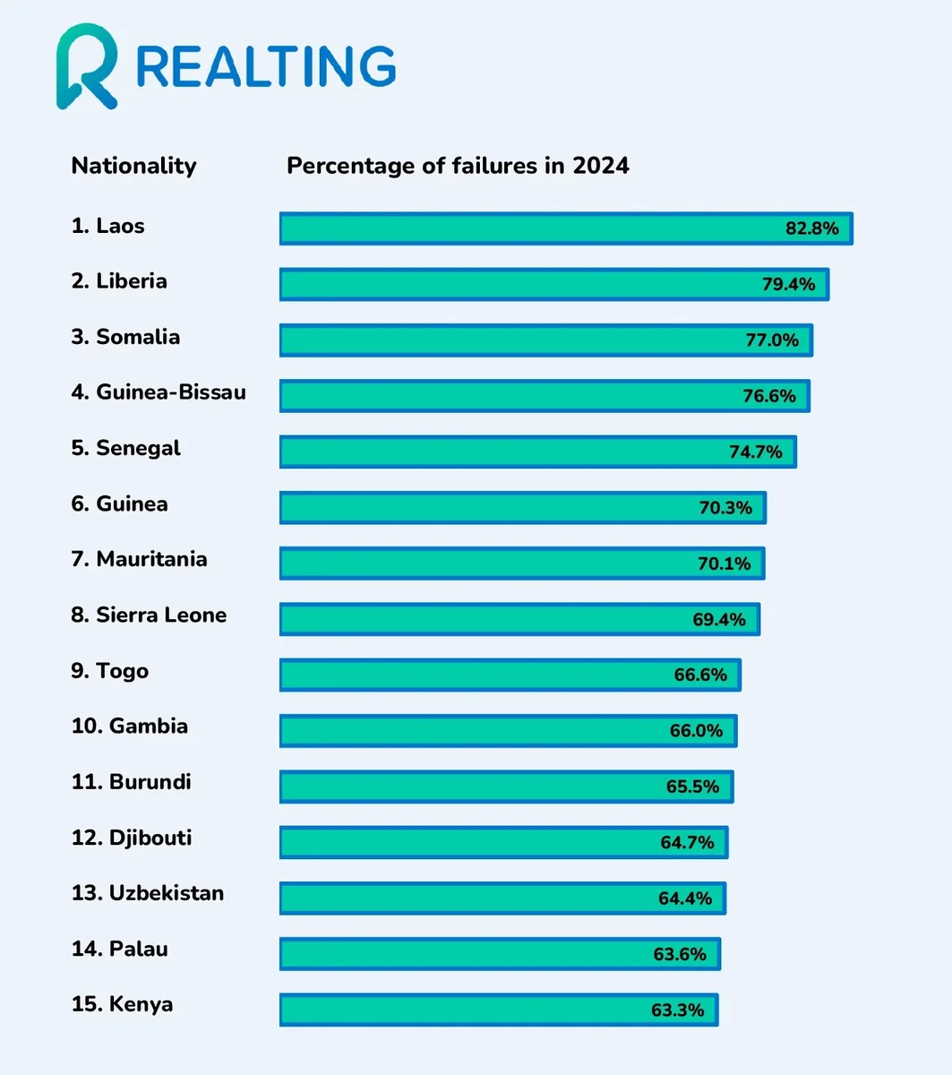 Top countries with the highest failure rate in 2024