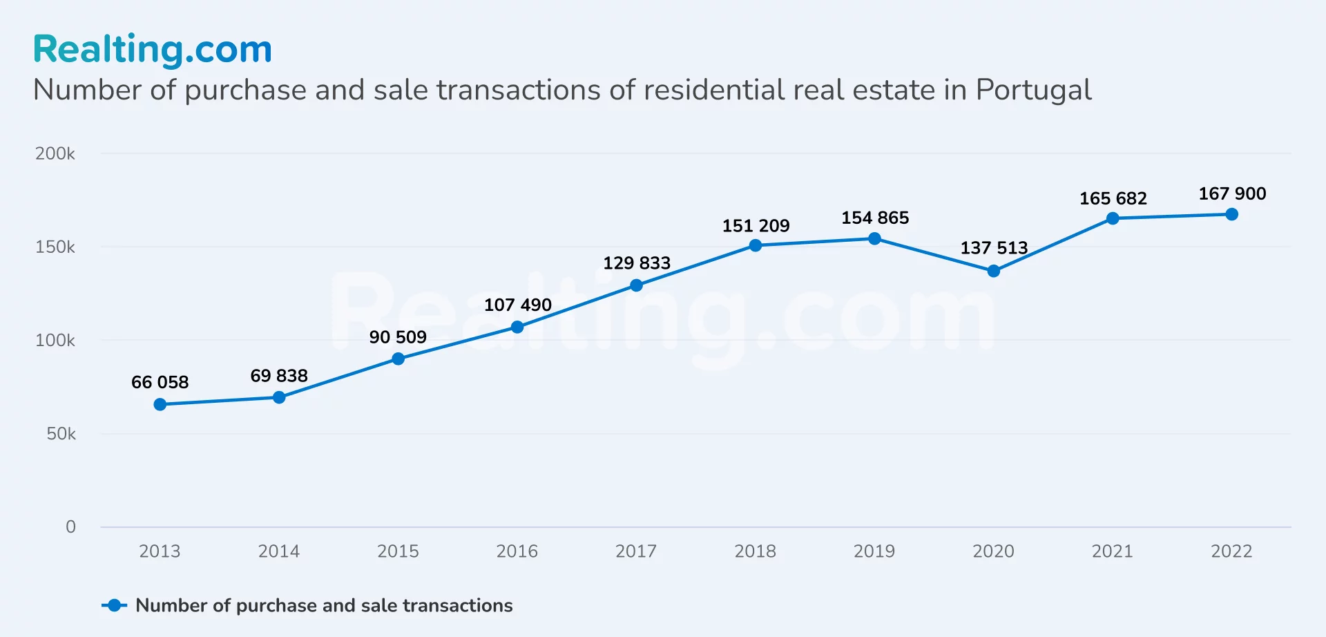 Number of purchase and sale transactions og residential real estate in Portugal