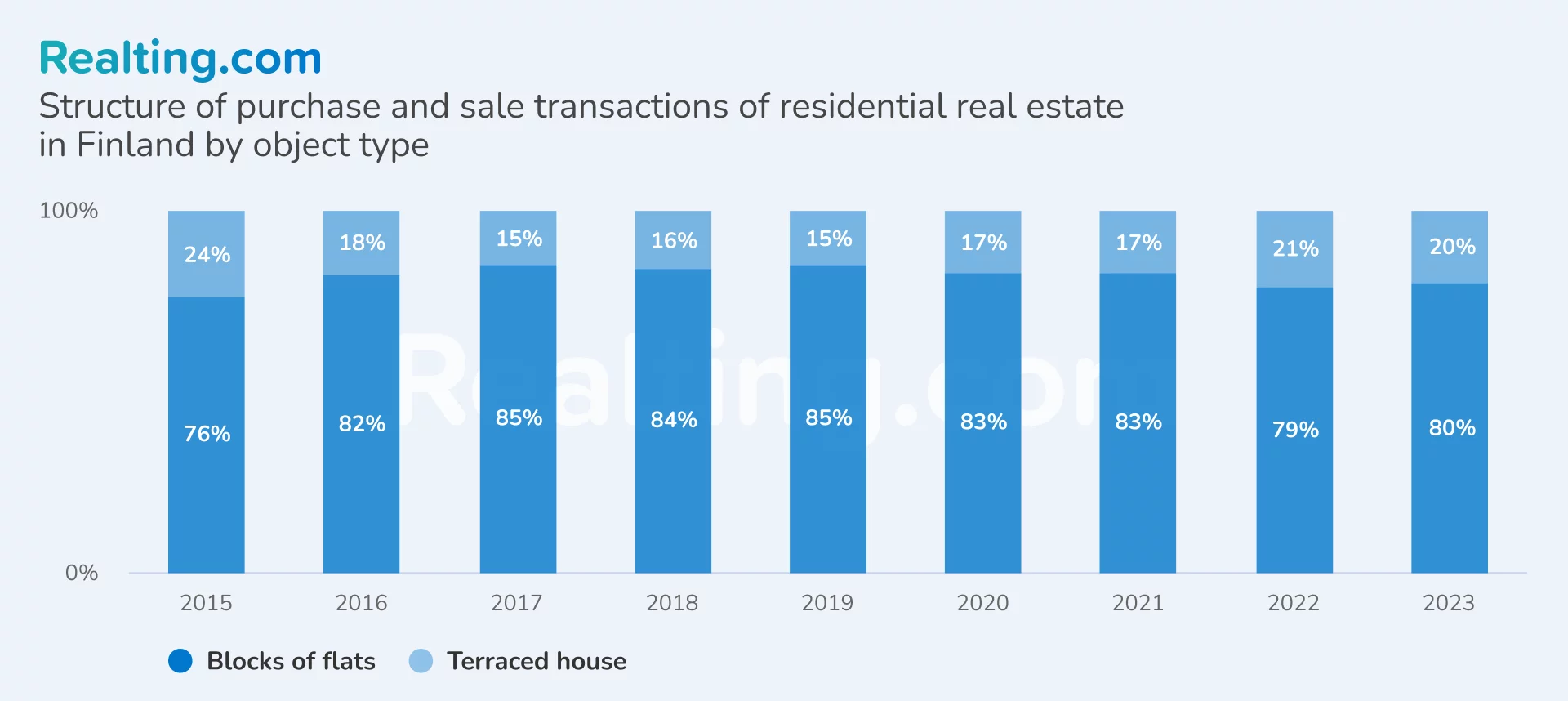 Structure of purchase and sale transactions of residential real estate in Finland by object type