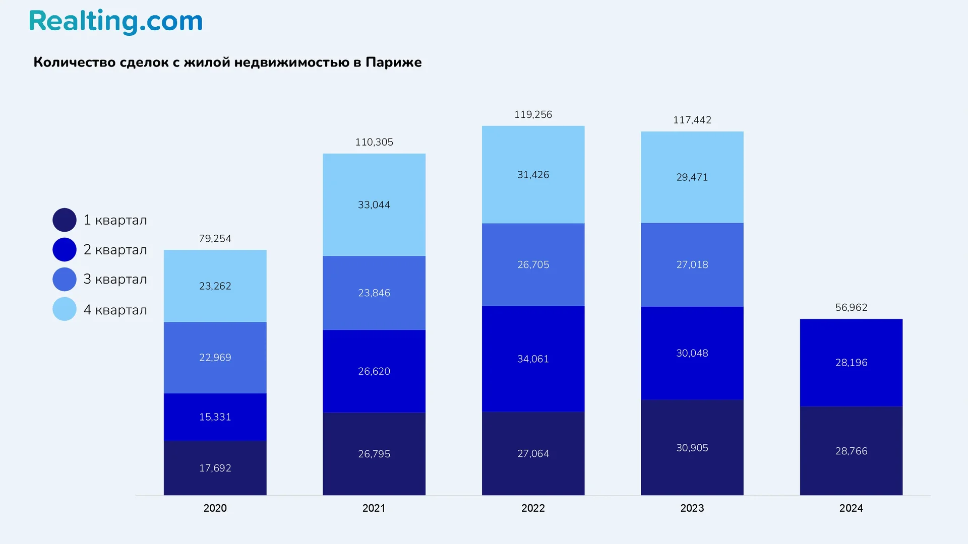 количество сделок с жилой недвижимостью в Париже