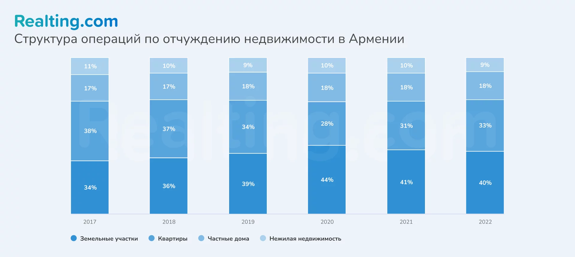 Структура операций по отчуждению недвижимости в Армении