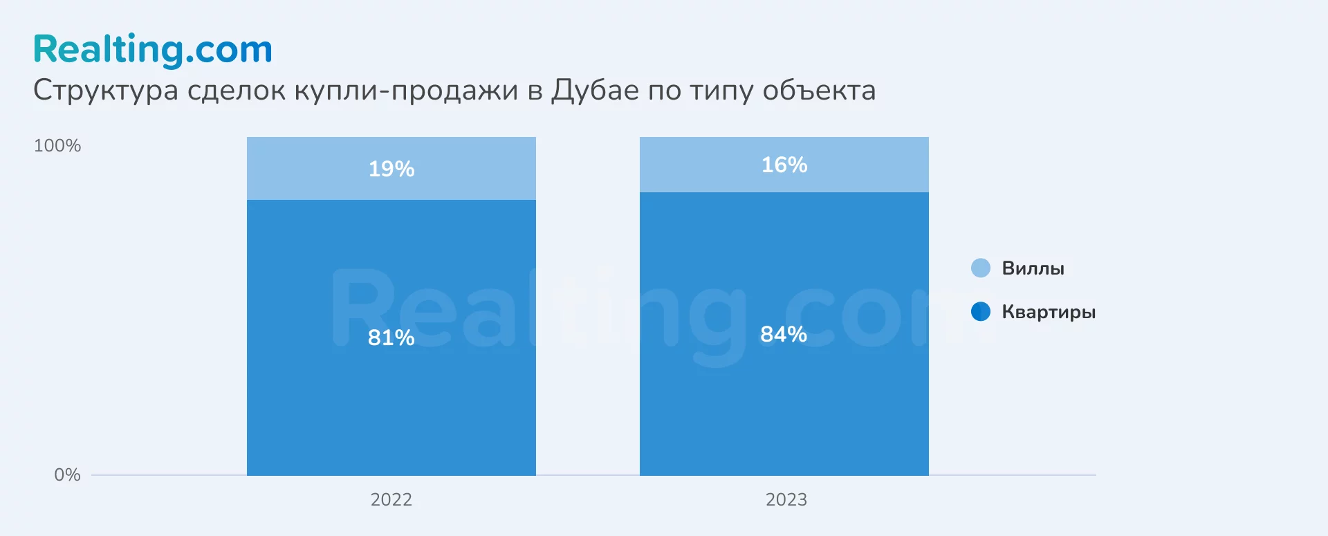 структура сделок купли-продажи в Дубае по типу объекта