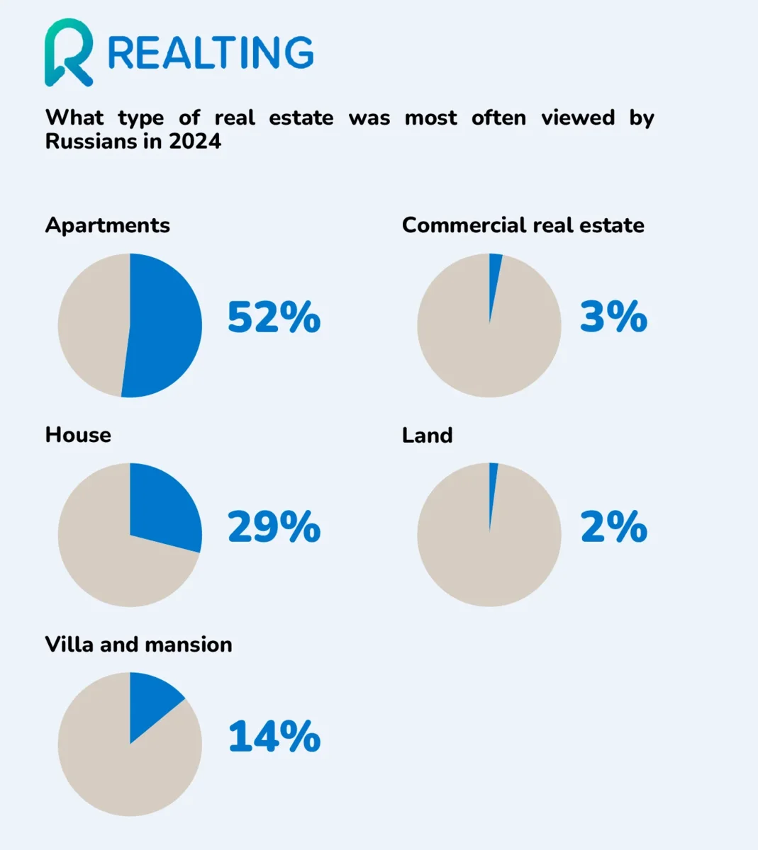 What type of real estate was most often viewed by Russians in 2024