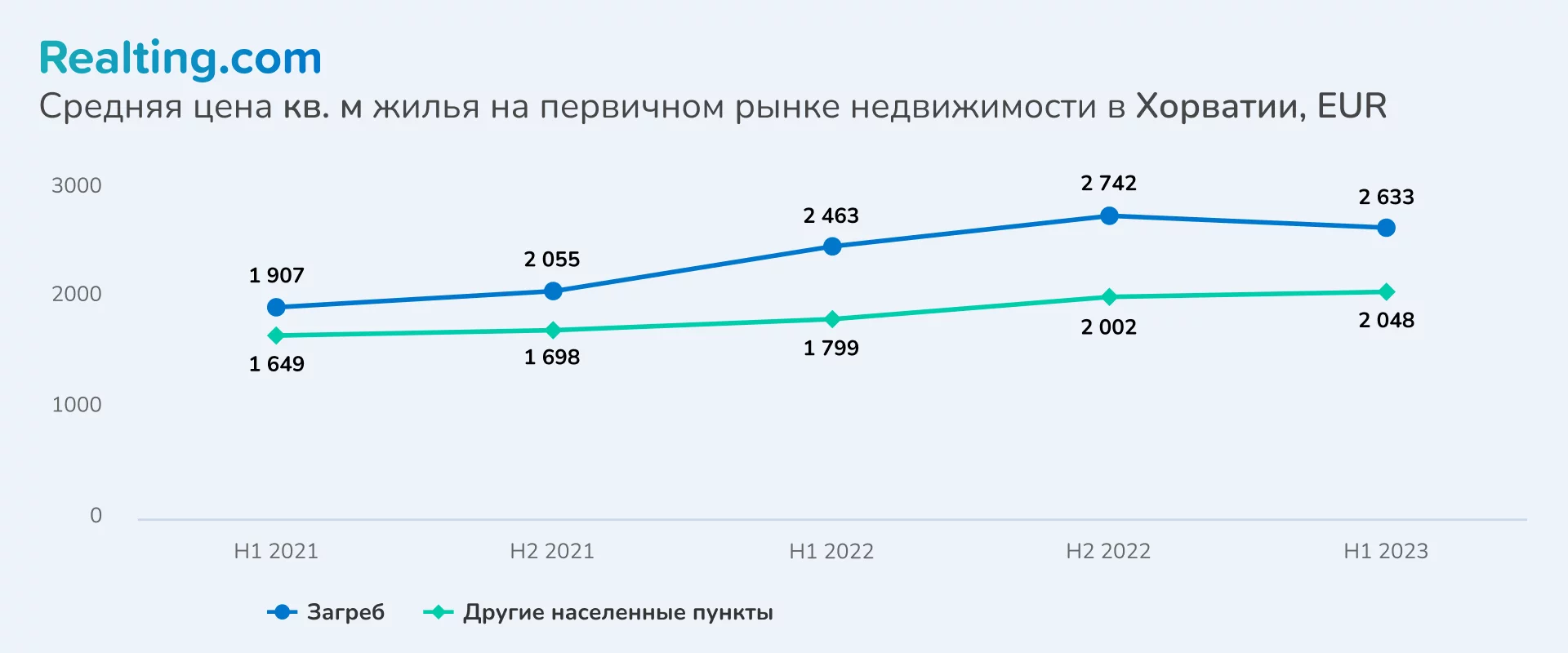 Средняя цена кв.м жилья на первичном рынке недвижимости в Хорватии