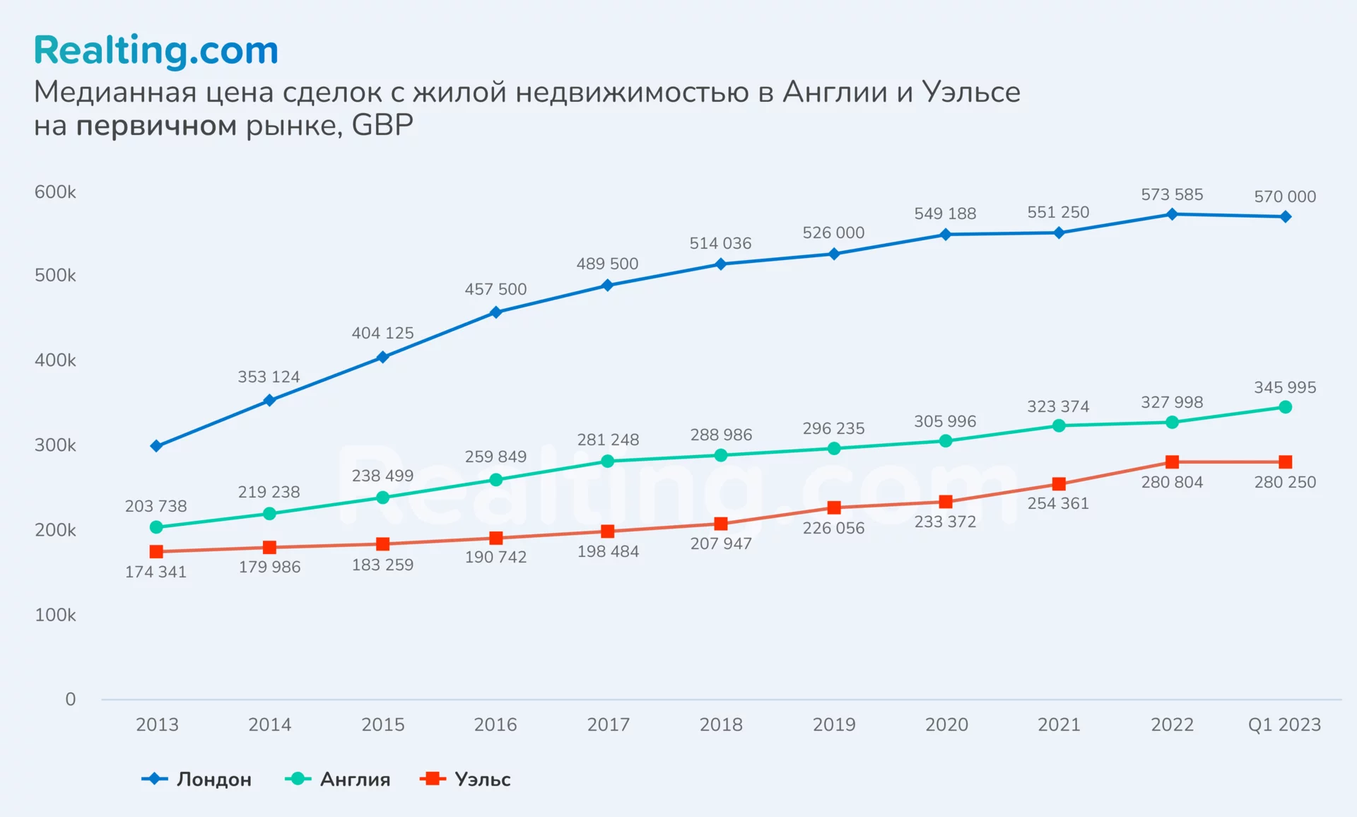 Медианная цена сделок с жилой недвижимостью в Англии и Уэльсе на первичном рынке