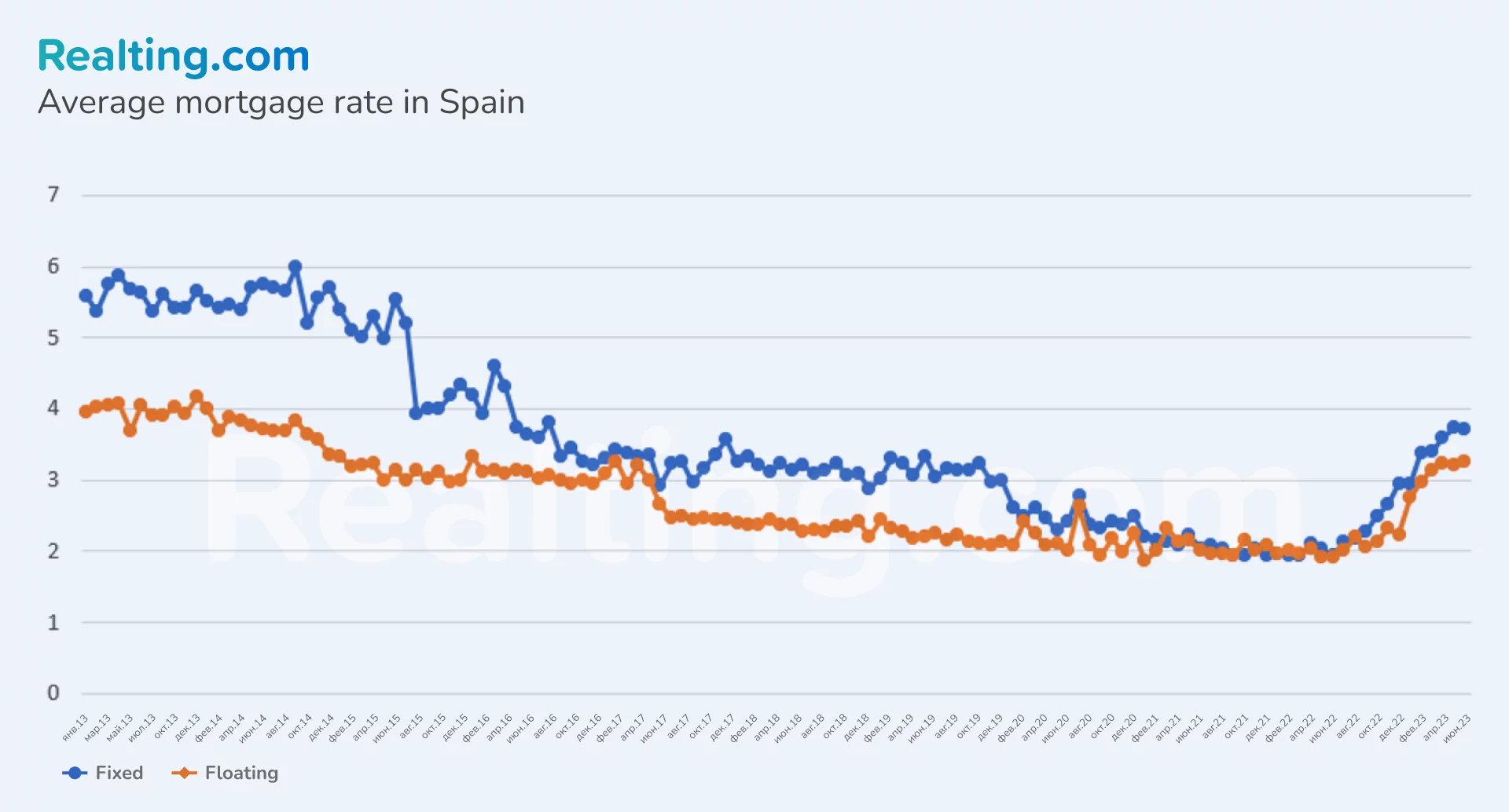 Average mortgage rate in Spain