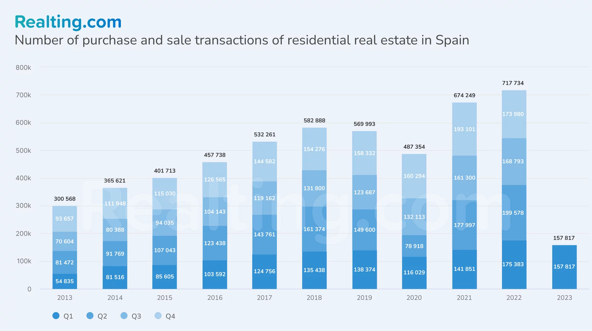 Number of purchase and sale transactions of residential real estate in Spain
