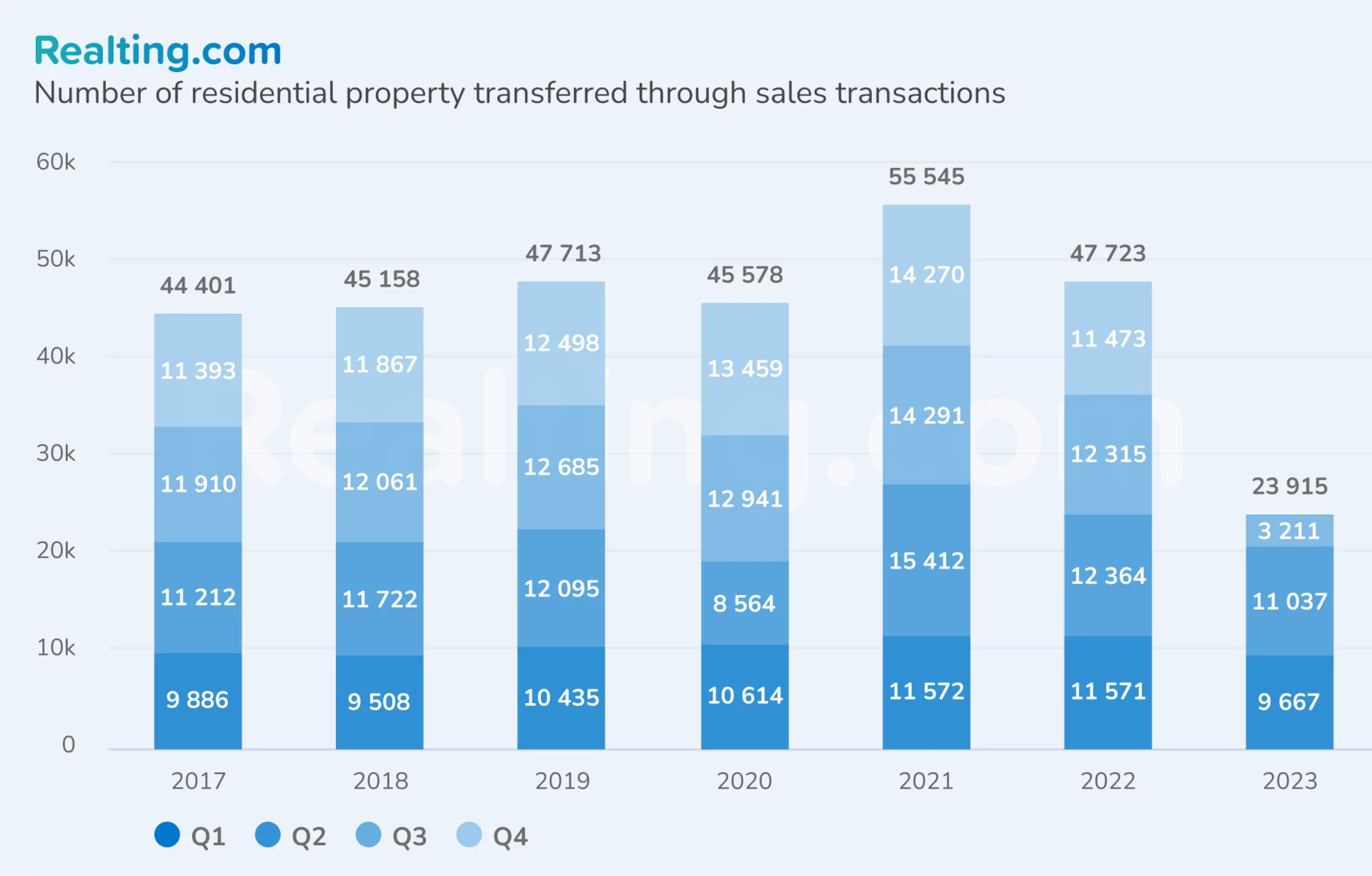 Number of transferred residential real estate objects registered in purchase and sale transactions