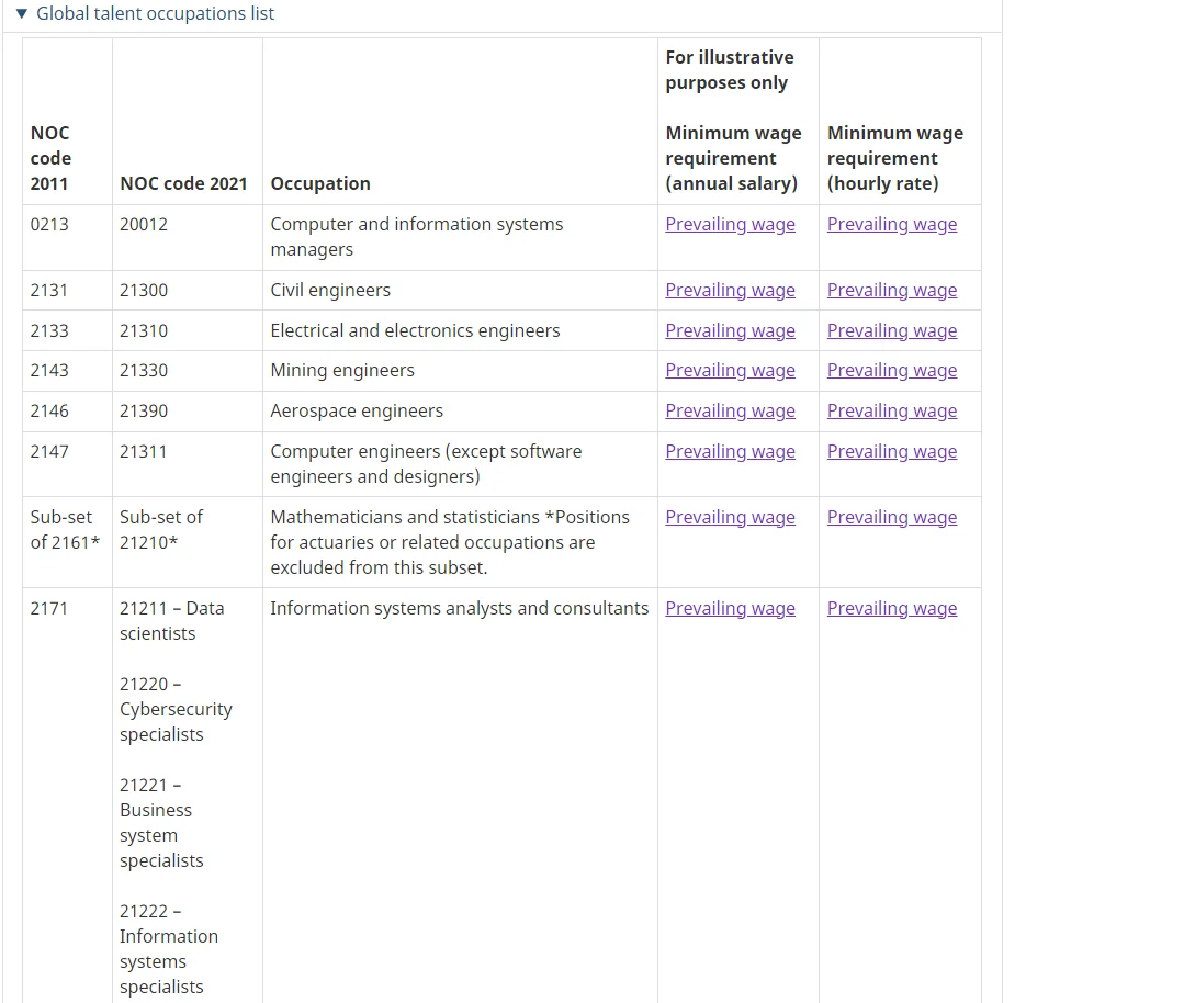 Part of the list of occupations eligible for the Canadian talent visa