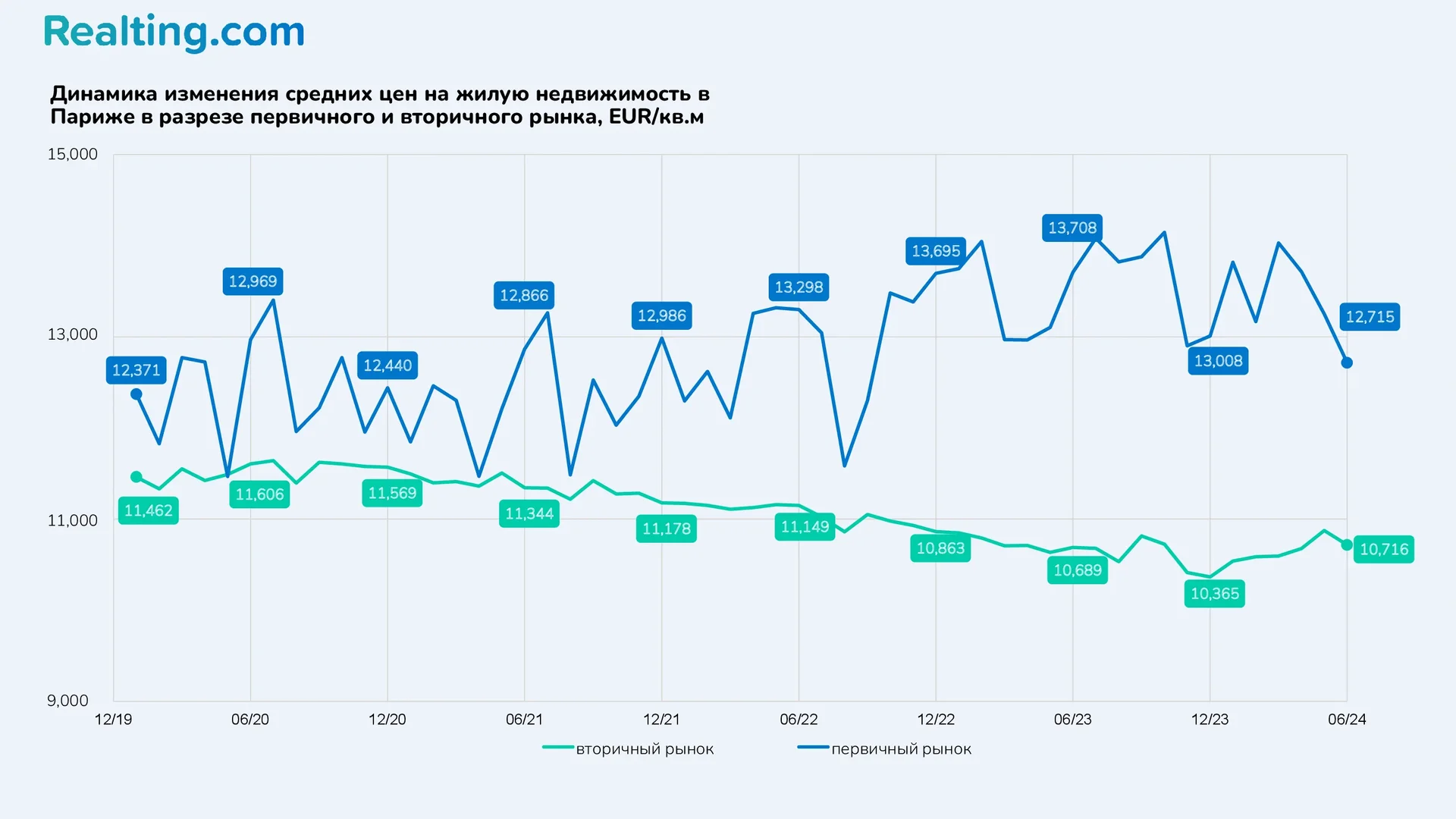 Динамика изменения средних цен на жилую недвижимость в Париже а разрезе первичного и вторичного рынка