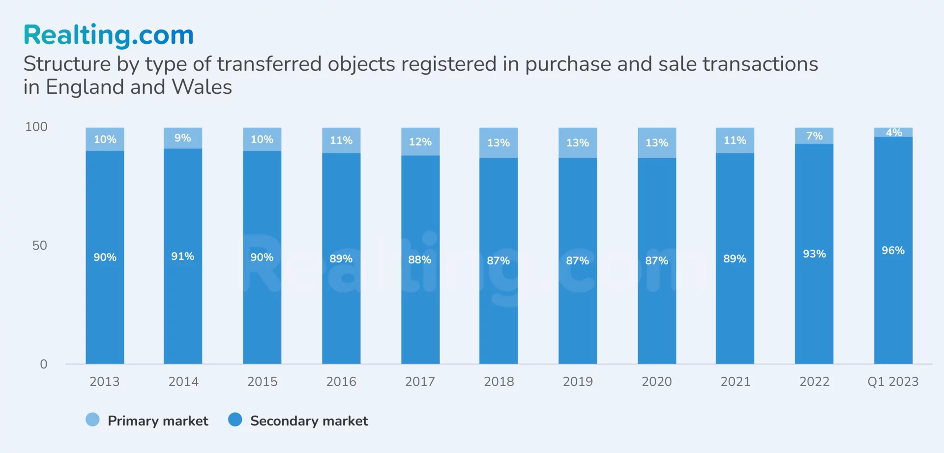 Structure by type of transferred properties registered in purchase and sale transactions in England and Wales