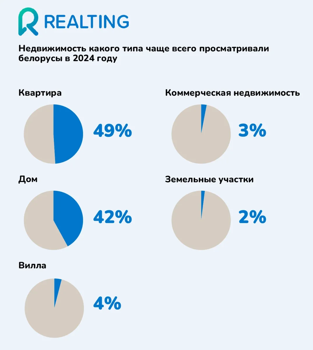 Недвижимость какого типа чаще всего просматривали белорусы в 2024 году