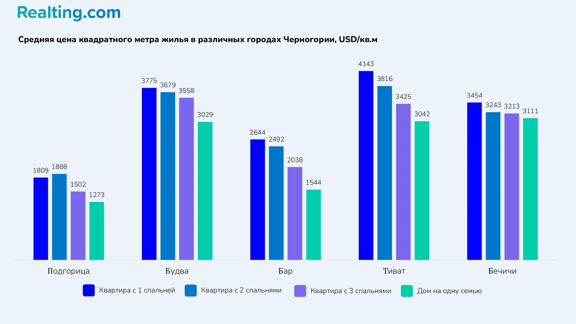 Средняя цена квадратного метра в разных городах Черногории