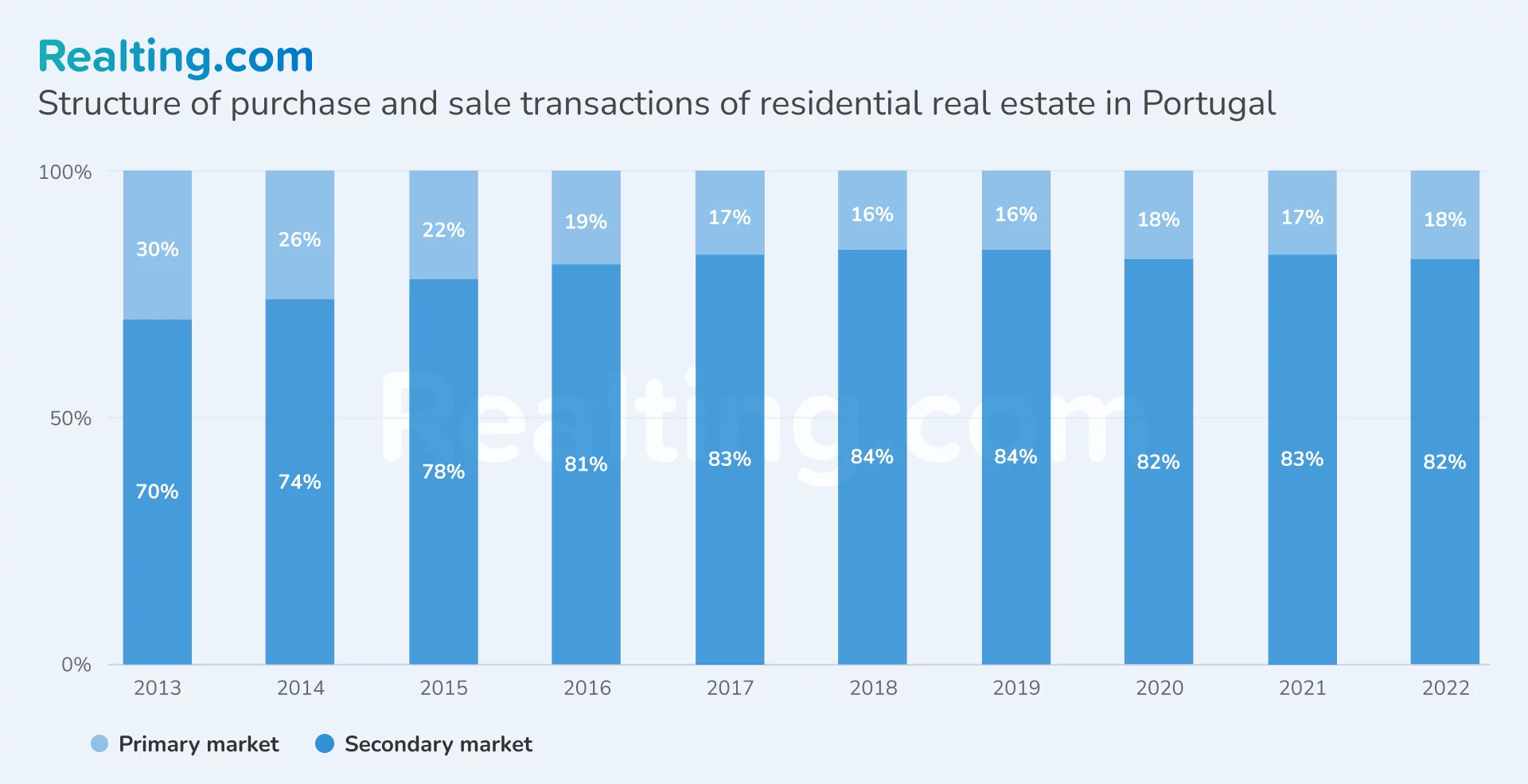 Structure of residential and sale transactions of residential real estate in Portugal