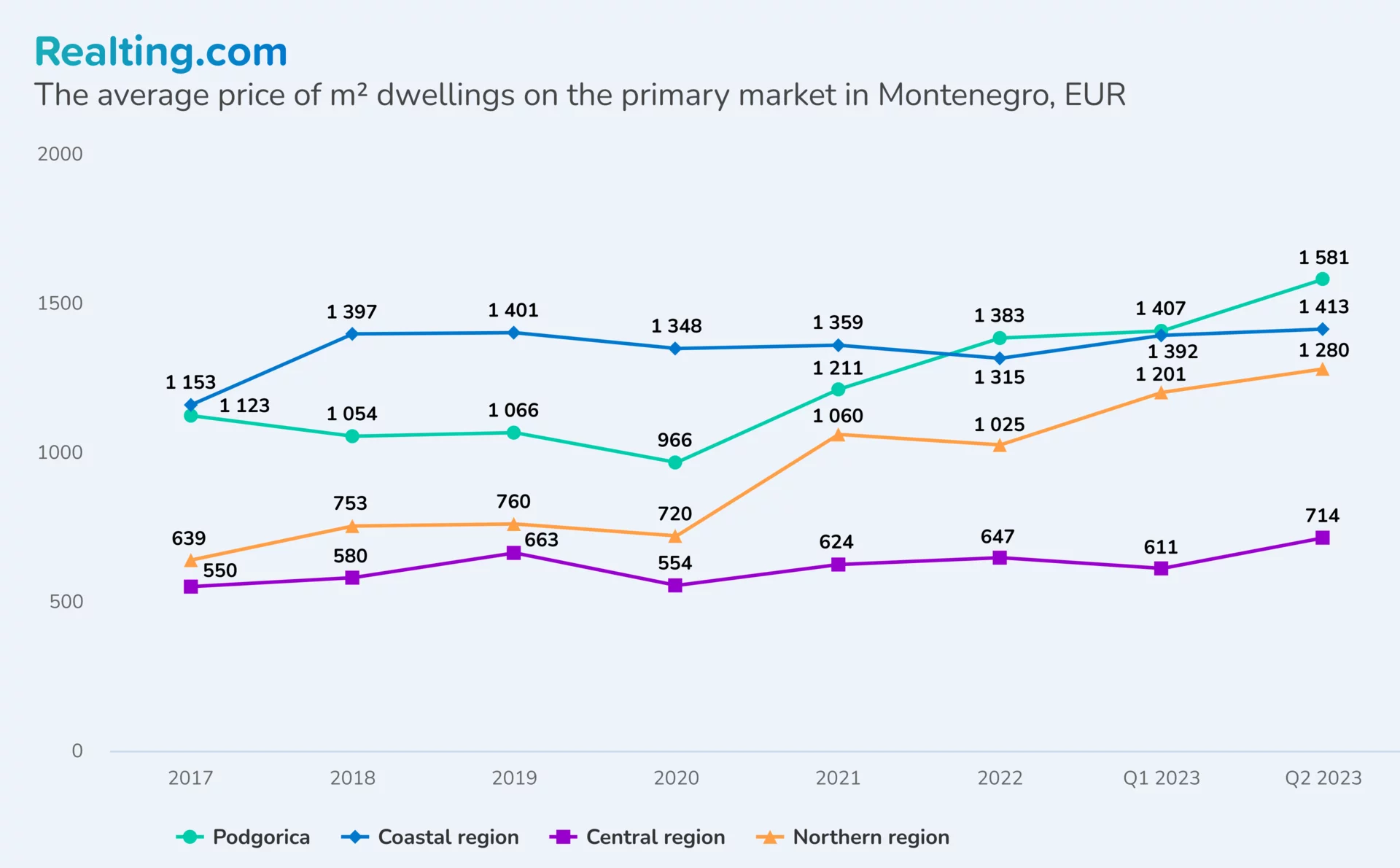 The average price of sq.m. dwellings on the primary market in Montenegro, EUR
