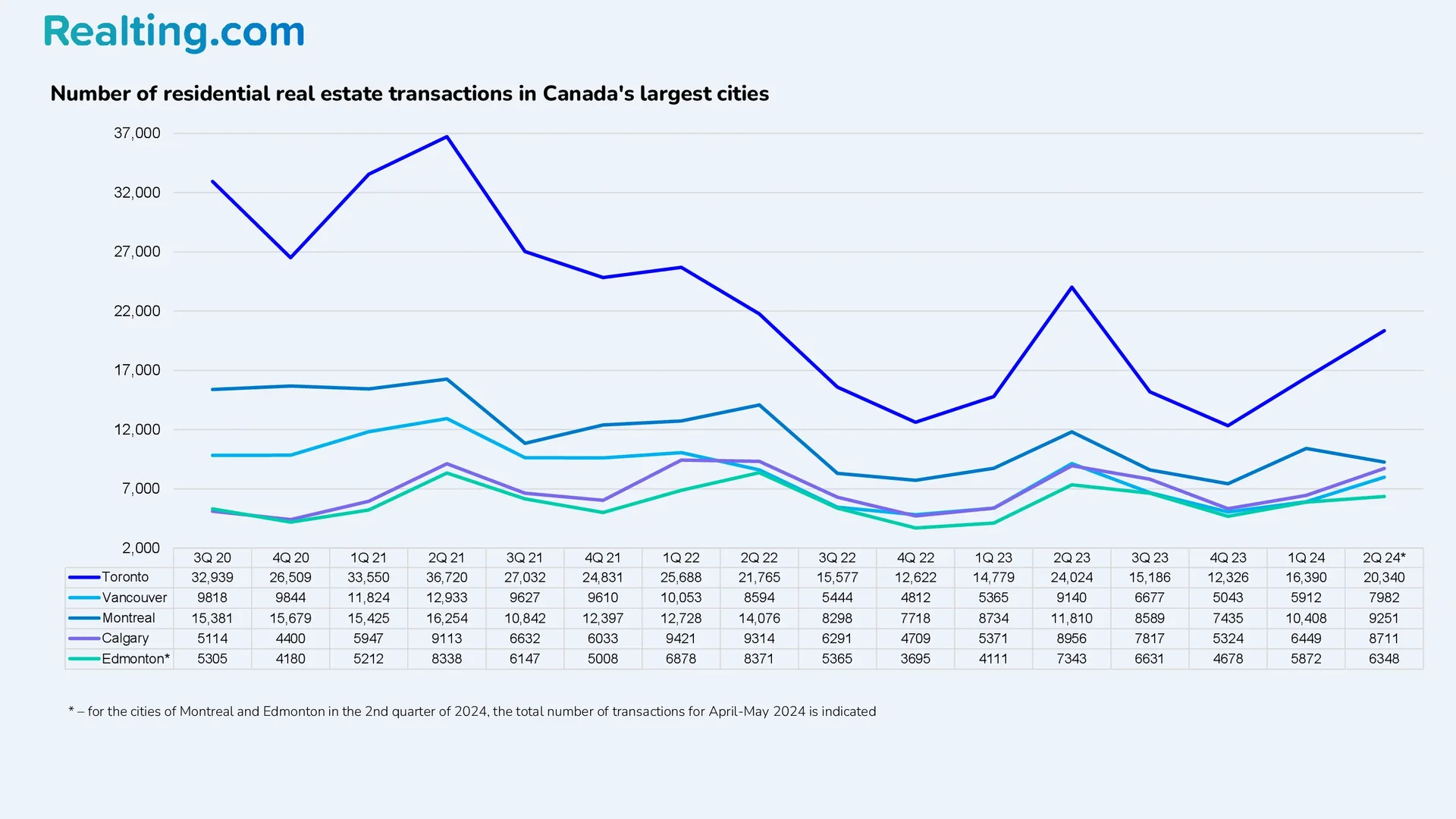 Schedule of transactions by city