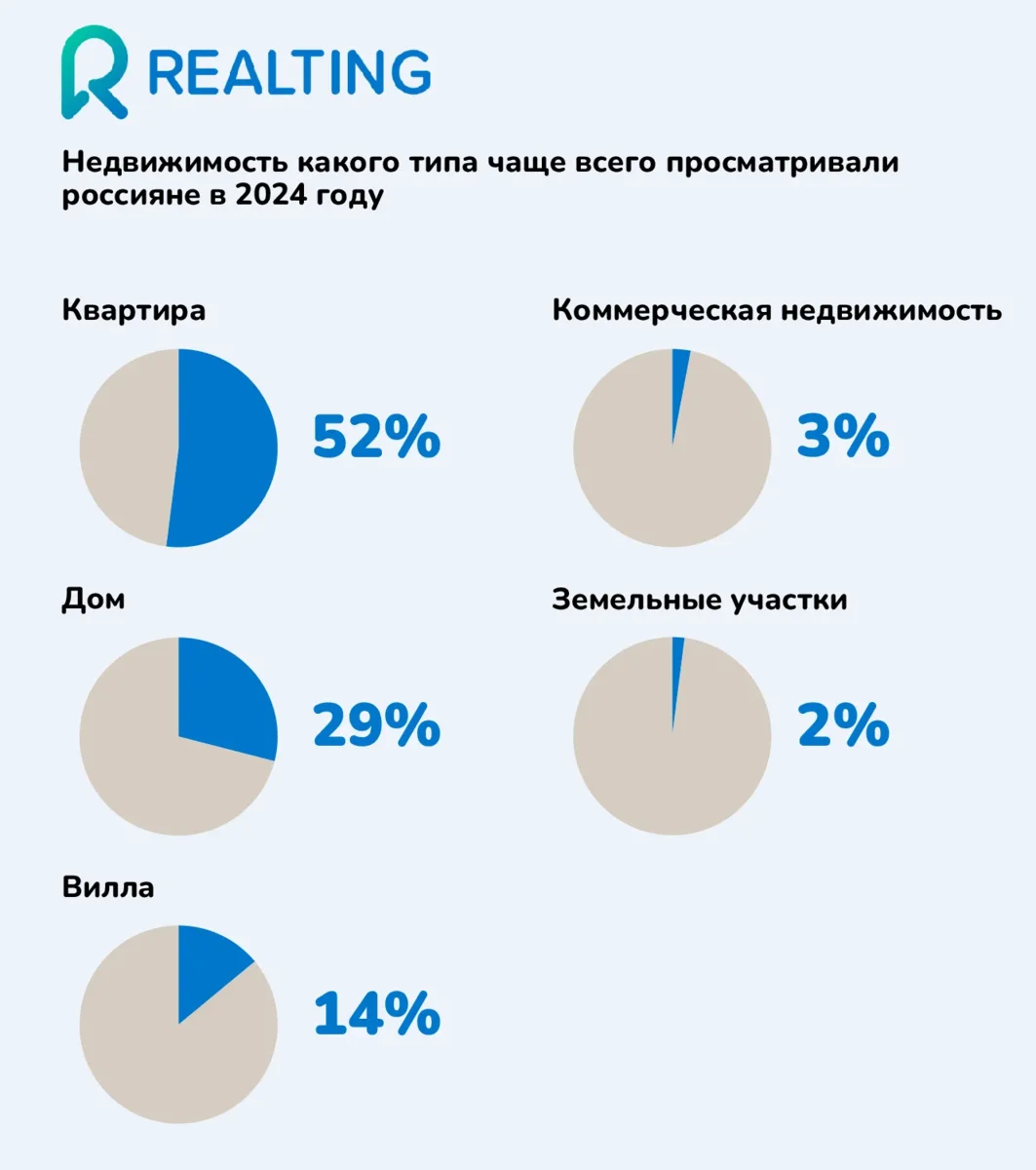 Недвижимость какого типа чаще всего просматривали россияне в 2024 году