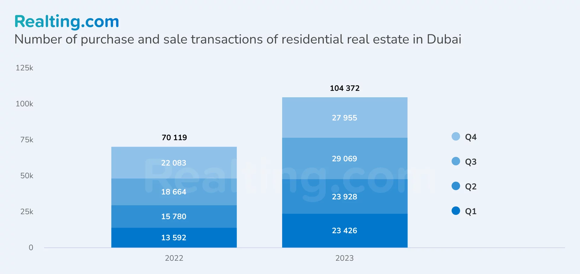 Number of residential real estate sale and purchase transactions in Dubai