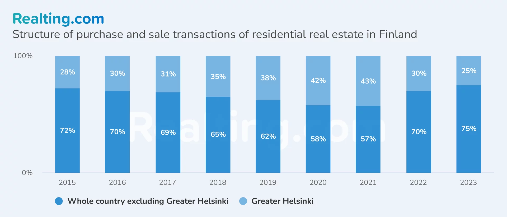 Structure of purchase and sale transactions of residential real estate in Finland