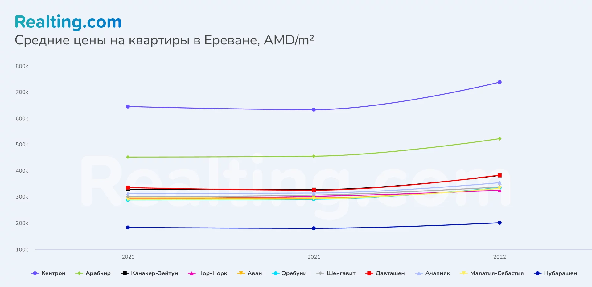 Анализ и тенденции рынка недвижимости Армении. Аналитика от REALTING