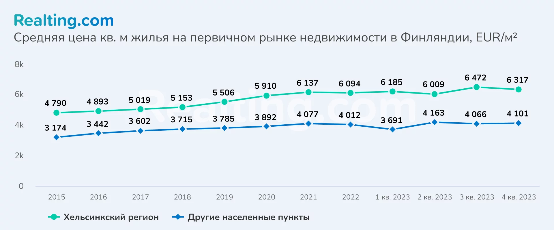 Средняя цена кв. м жилья на первичном рынке в Финляндии