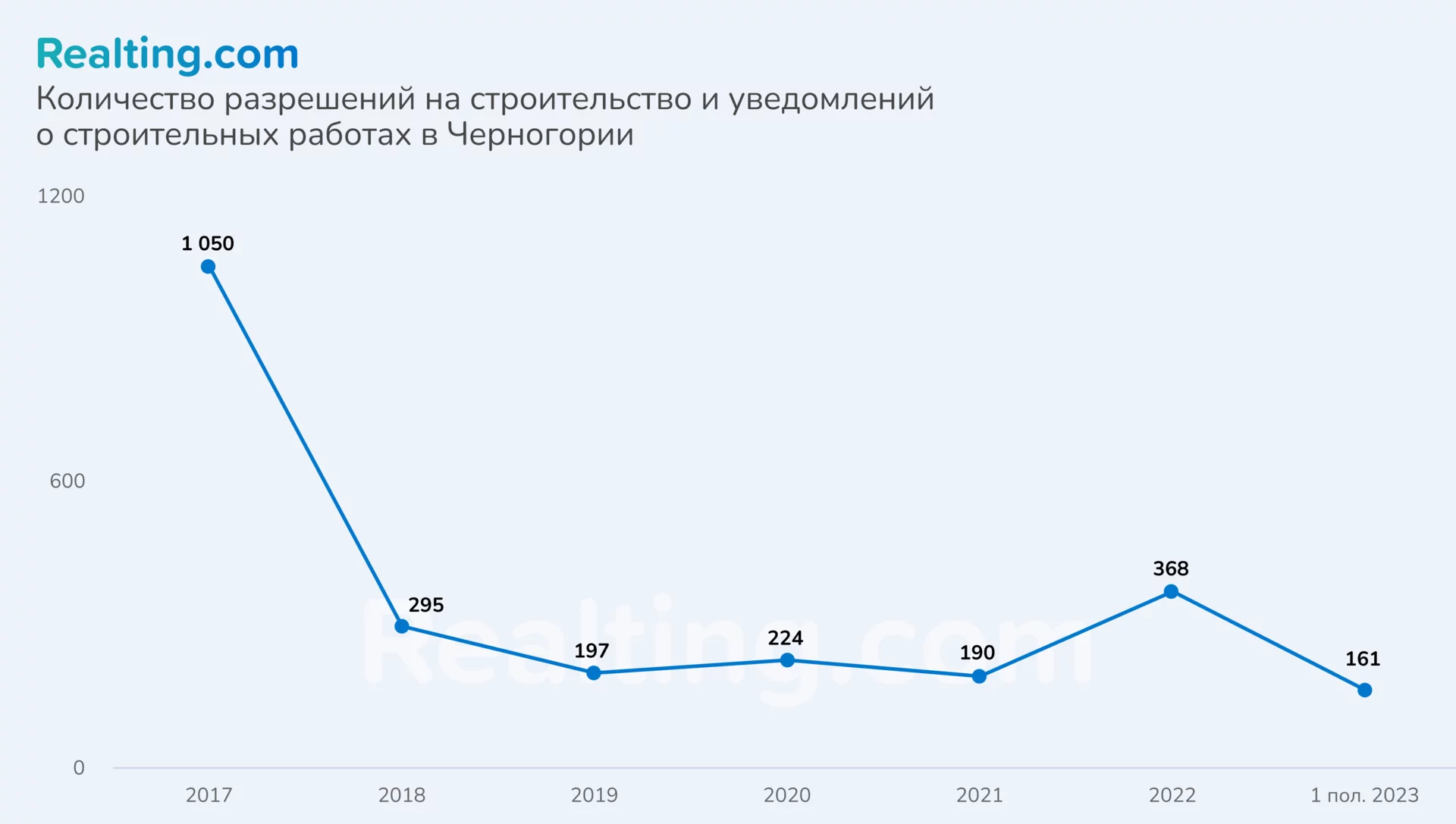 Количество разрешений на строительство и уведомлений о строительных работах в Черногории