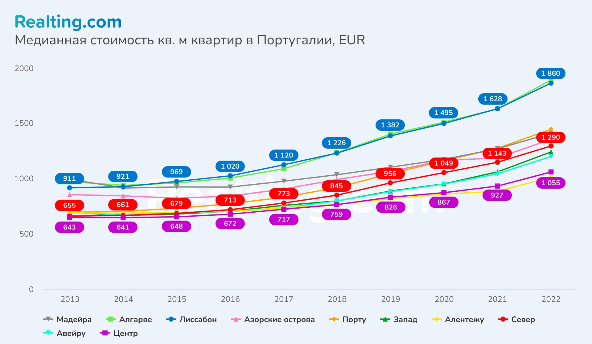 Медианная стоимость кв. м квартир в Португалии, EUR