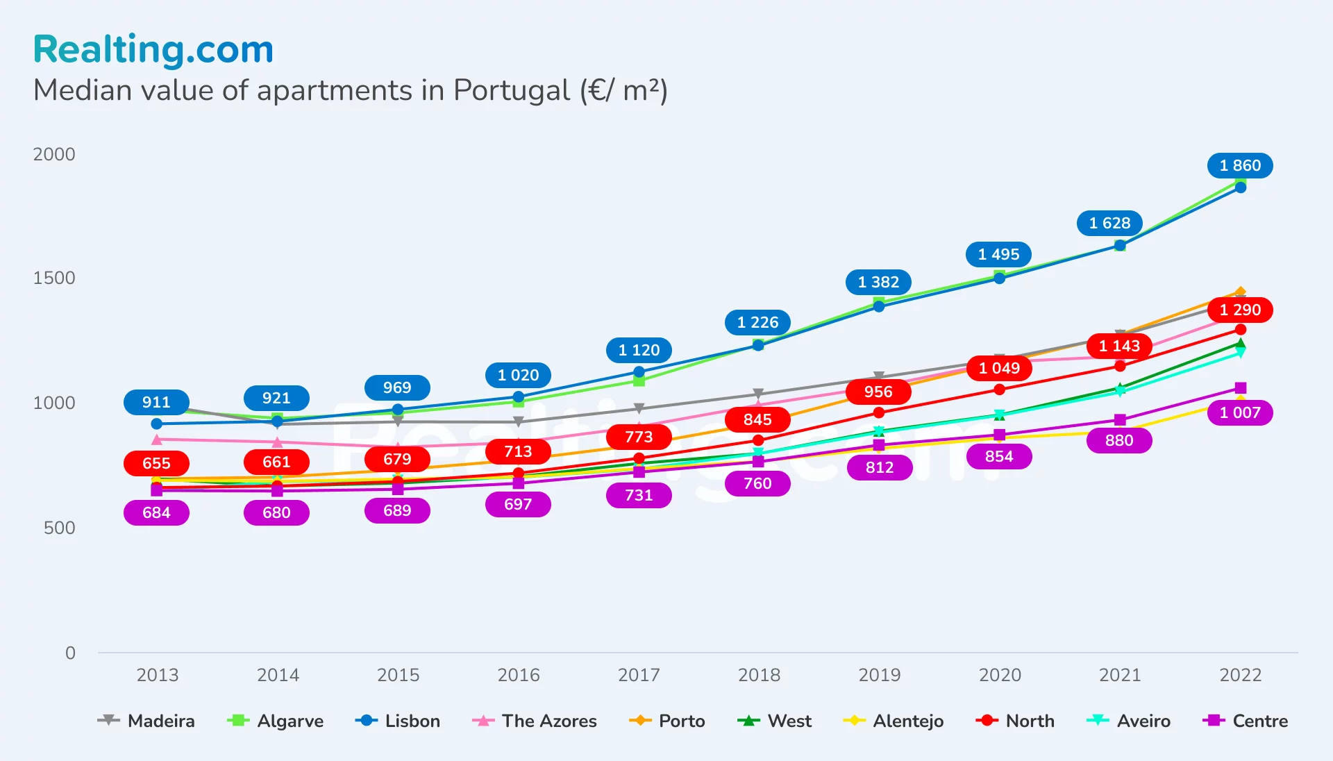 Median value of apartments in Portugal