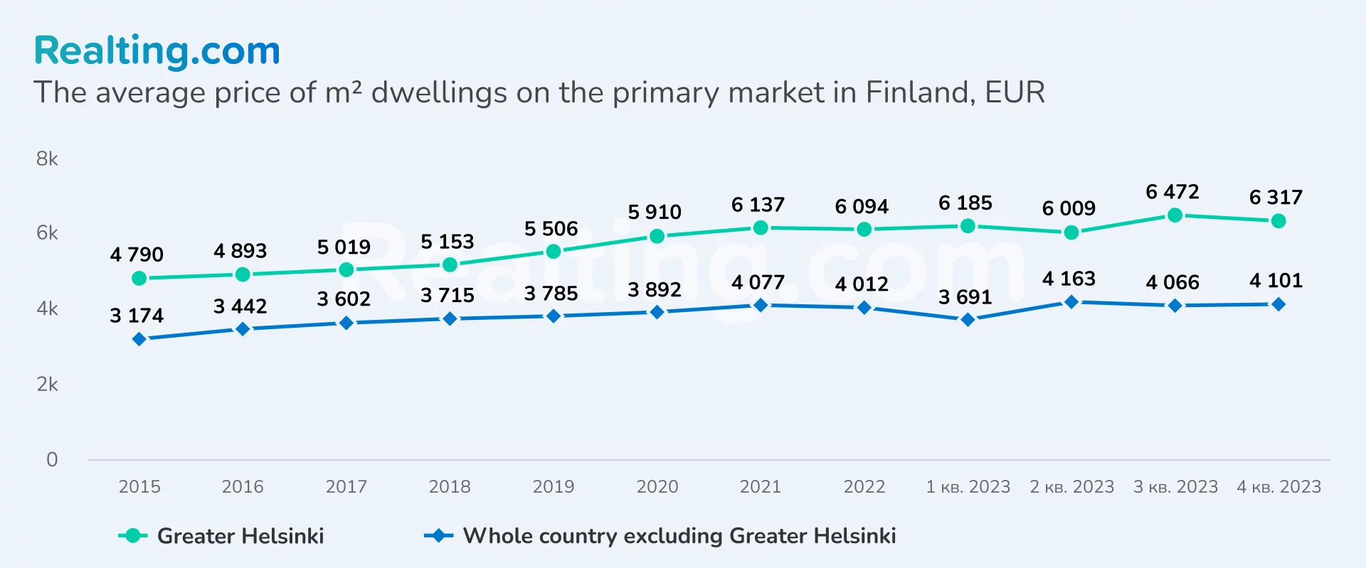 The average price of sq. m. dwellings on the primary market in Finland, EUR