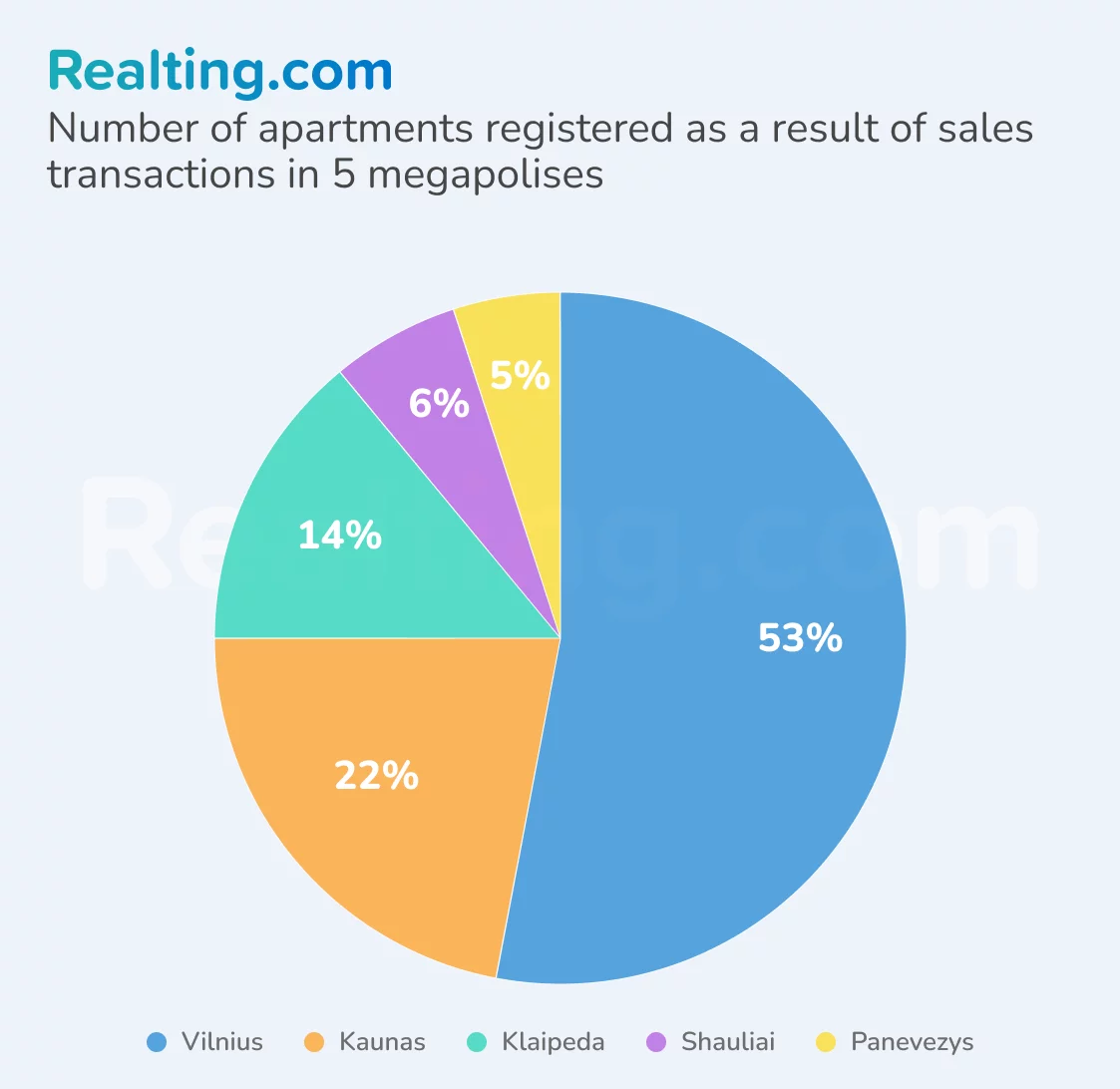 Number of apartments registered as a result of purchase and sale transactions in 5 megacities of the country
